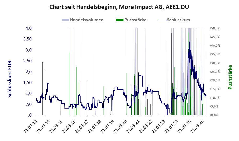 Entwicklung der Aktie seit Handelsbeginn
