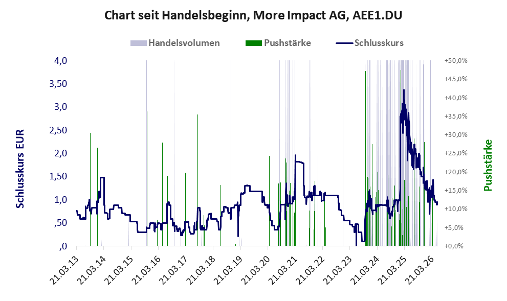 Entwicklung der Aktie seit Handelsbeginn