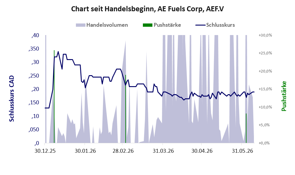 Entwicklung der Aktie seit Handelsbeginn