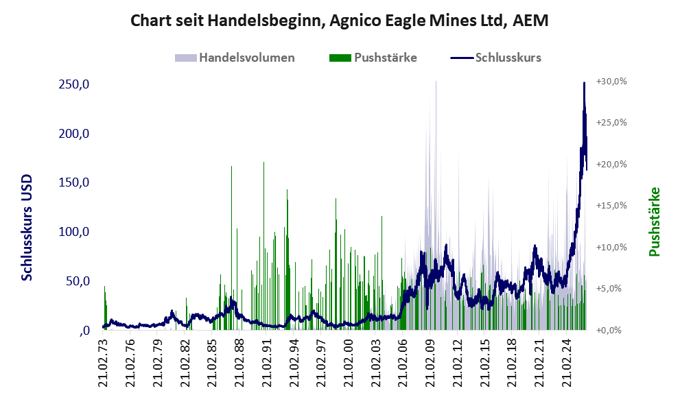 Entwicklung der Aktie seit Handelsbeginn
