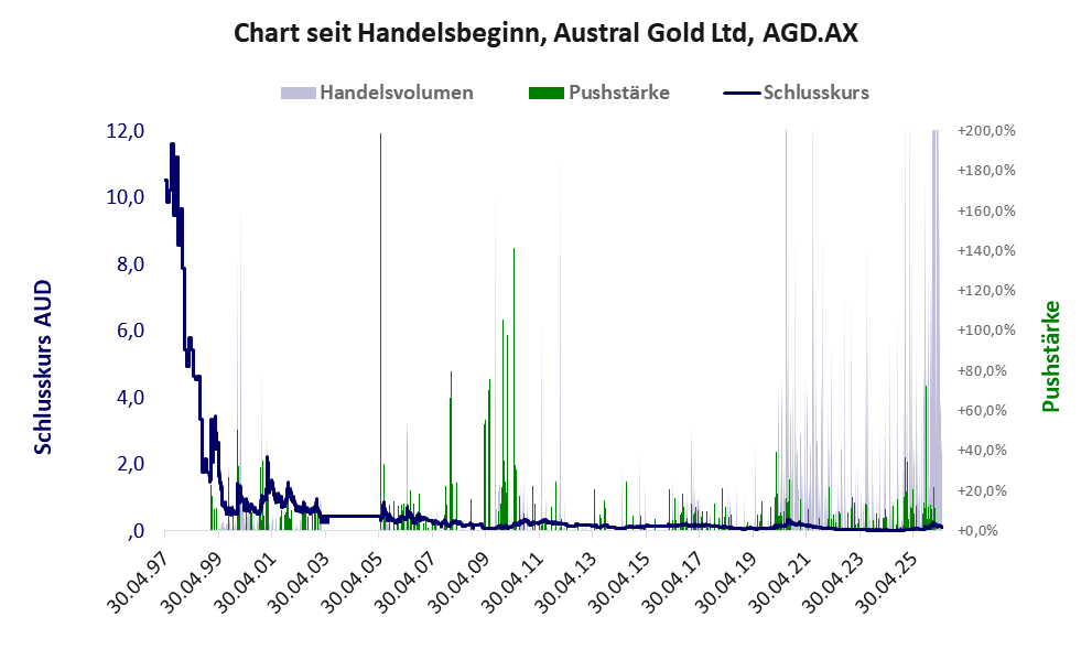 Entwicklung der Aktie seit Handelsbeginn