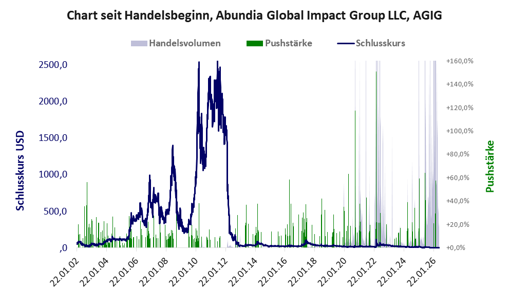Entwicklung der Aktie seit Handelsbeginn