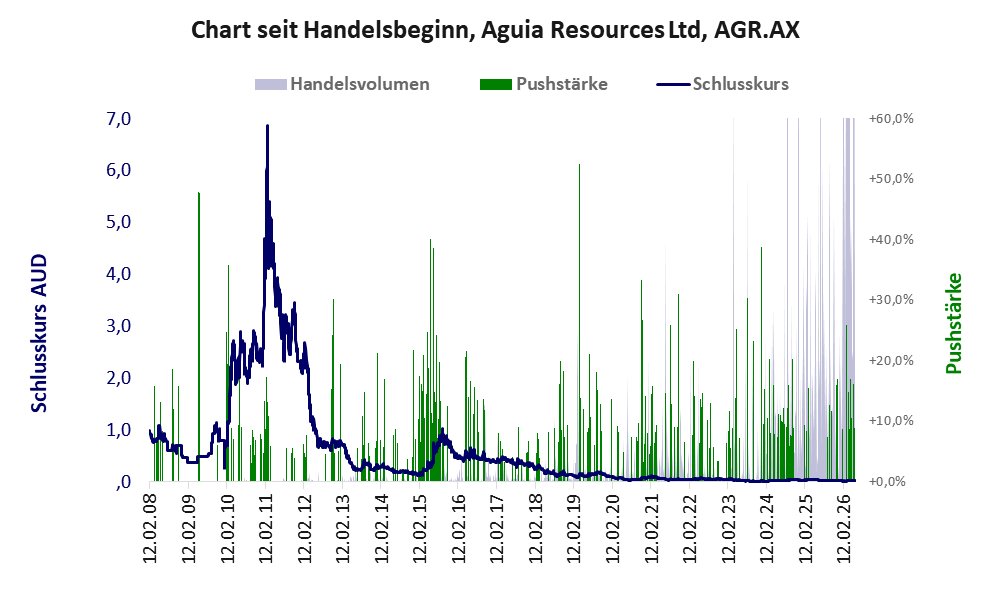 Entwicklung der Aktie seit Handelsbeginn