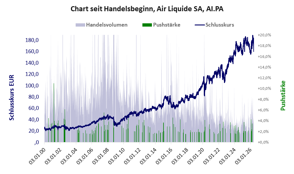 Entwicklung der Aktie seit Handelsbeginn