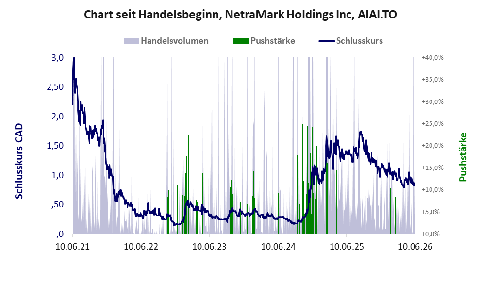 Entwicklung der Aktie seit Handelsbeginn