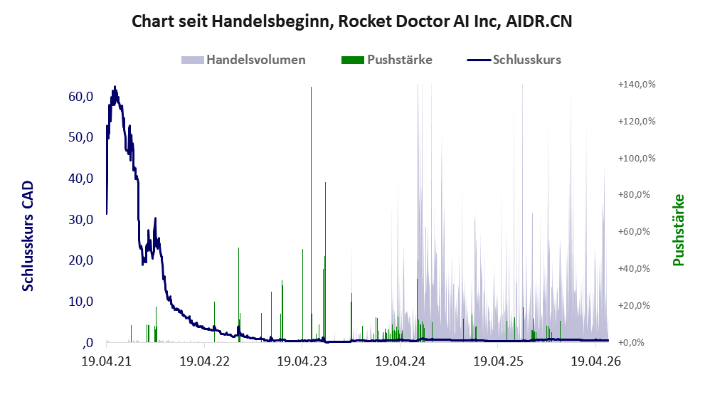 Entwicklung der Aktie seit Handelsbeginn