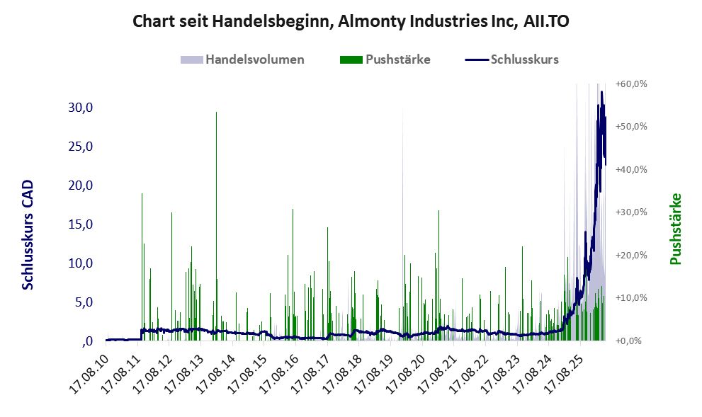 Entwicklung der Aktie seit Handelsbeginn