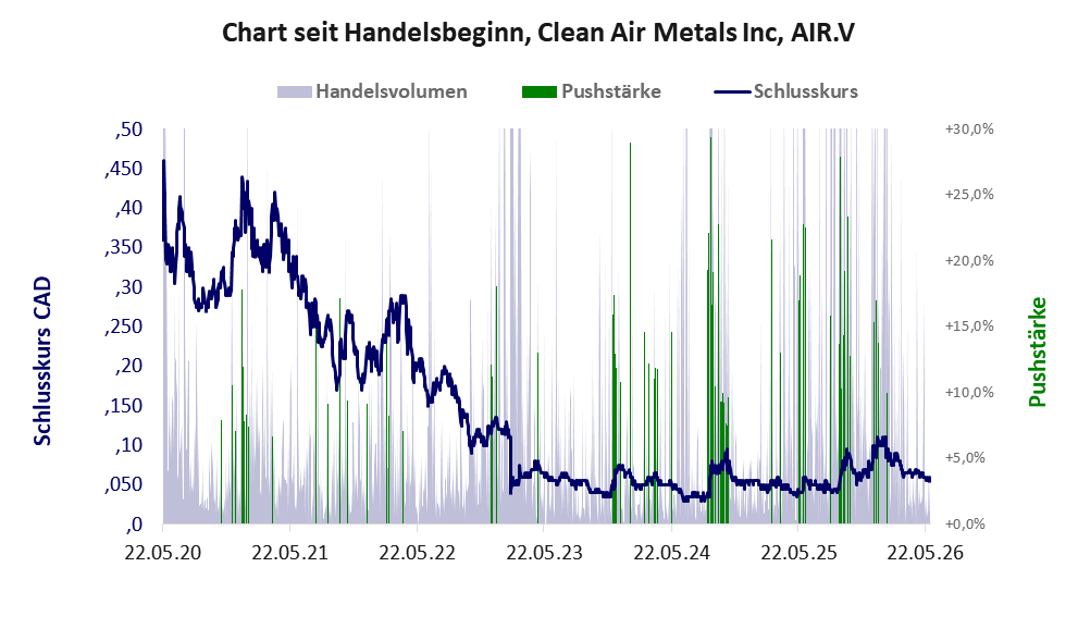 Entwicklung der Aktie seit Handelsbeginn