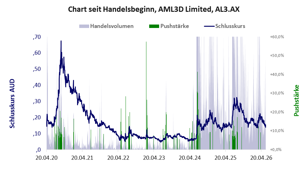 Entwicklung der Aktie seit Handelsbeginn