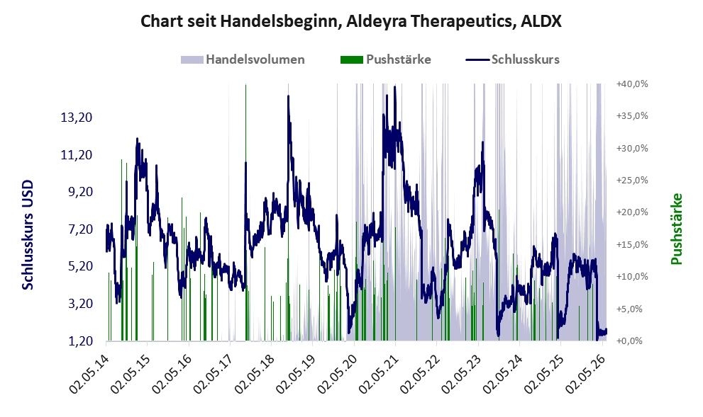 Entwicklung der Aktie seit Handelsbeginn