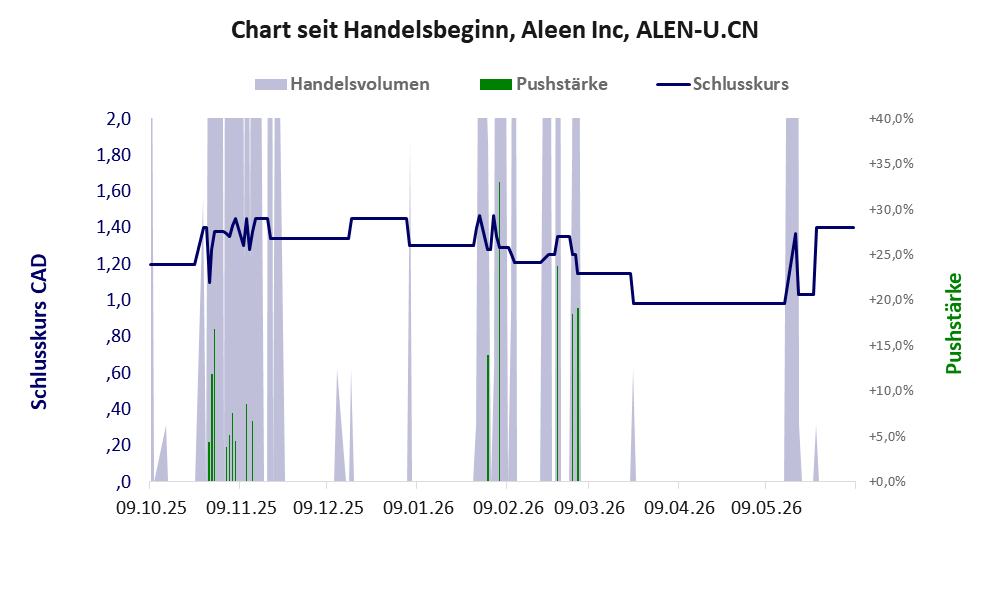 Entwicklung der Aktie seit Handelsbeginn