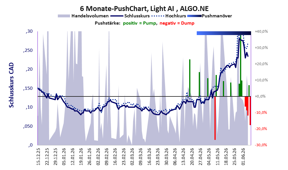 zeigt Pushmanöver während der letzten sechs Monate