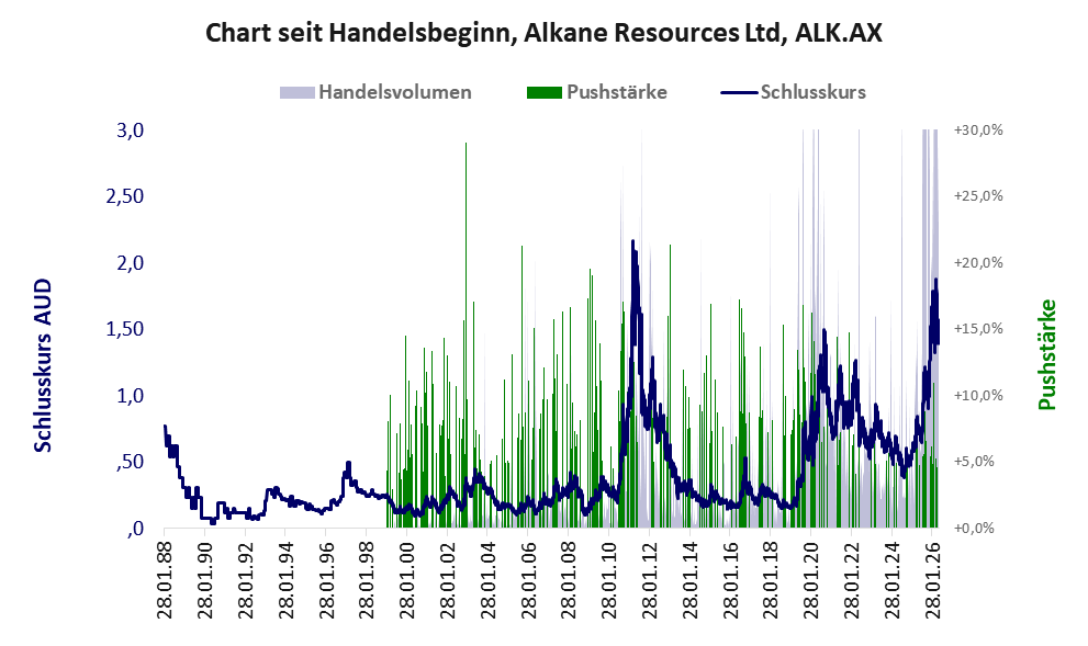 Entwicklung der Aktie seit Handelsbeginn