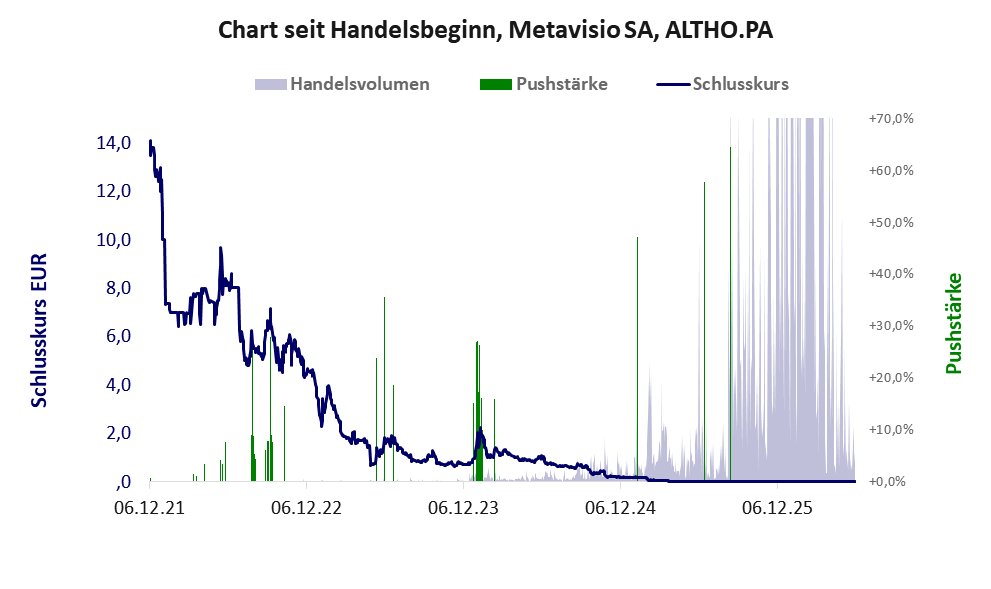 Entwicklung der Aktie seit Handelsbeginn