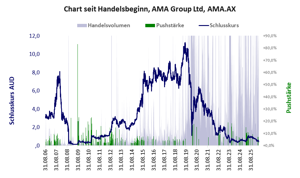 Entwicklung der Aktie seit Handelsbeginn