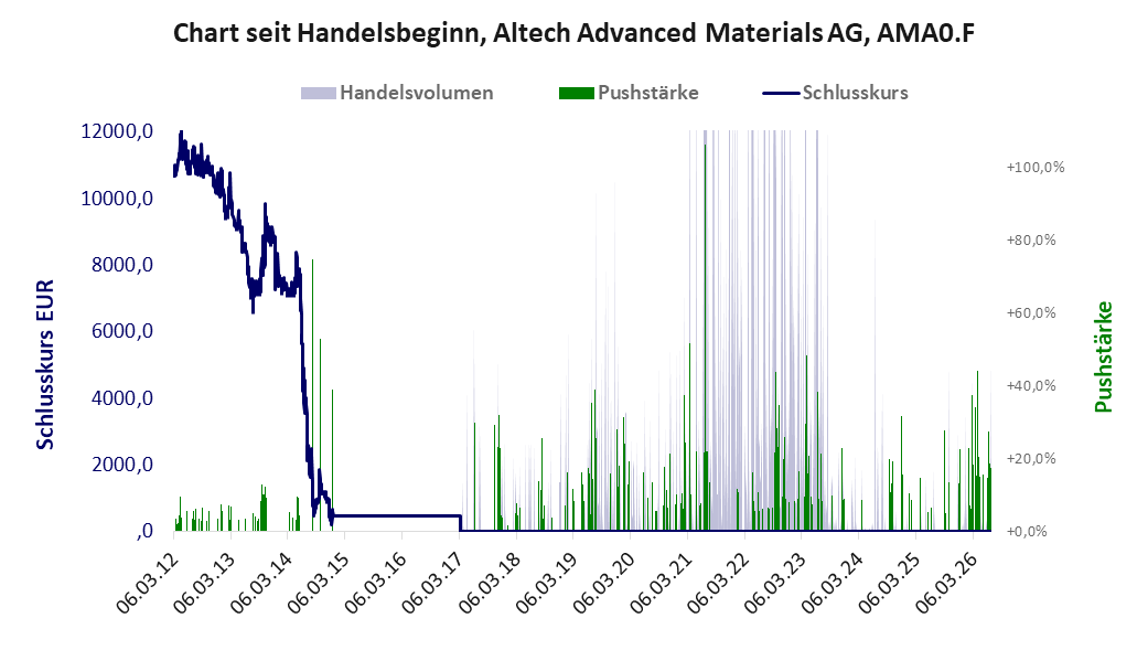 Entwicklung der Aktie seit Handelsbeginn
