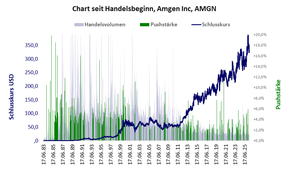 Entwicklung der Aktie seit Handelsbeginn