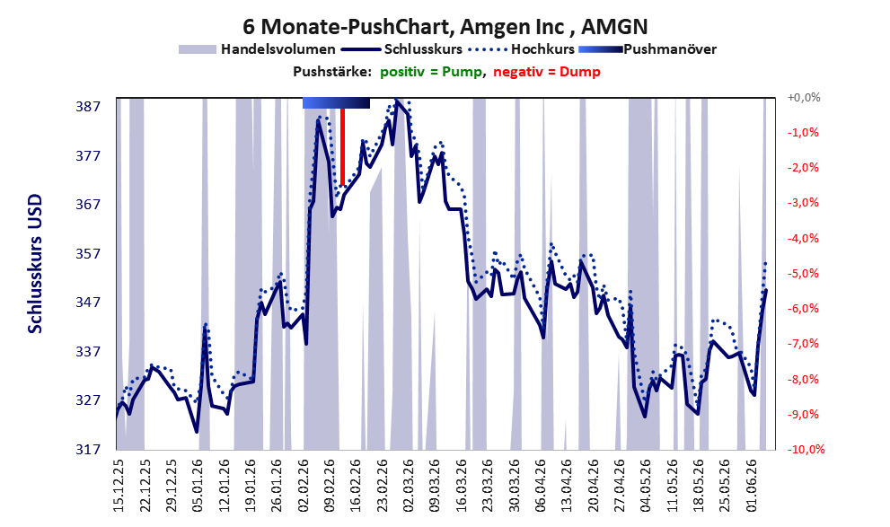 zeigt Pushmanöver während der letzten sechs Monate