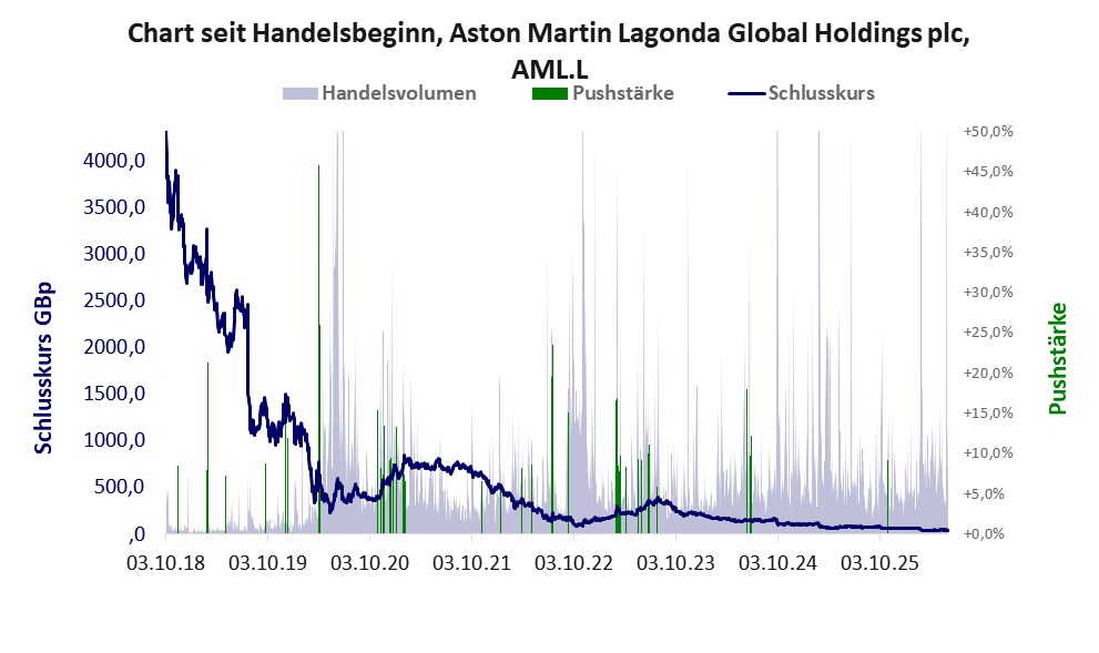 Entwicklung der Aktie seit Handelsbeginn