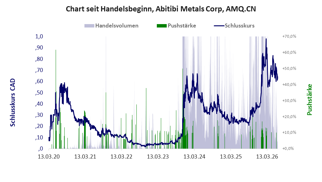 Entwicklung der Aktie seit Handelsbeginn