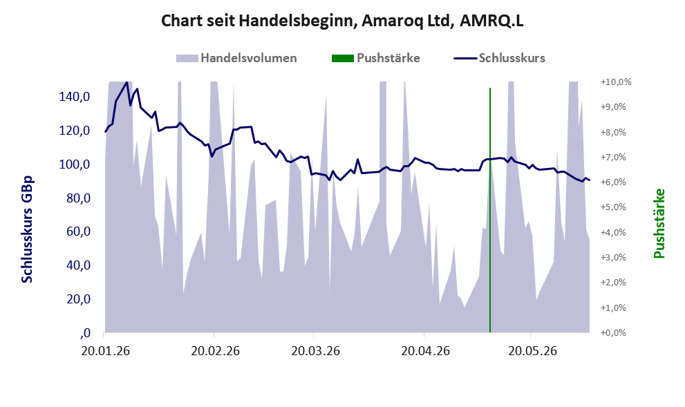 Entwicklung der Aktie seit Handelsbeginn