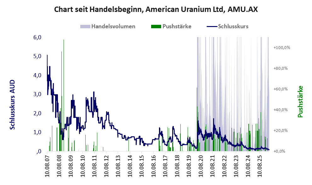 Entwicklung der Aktie seit Handelsbeginn