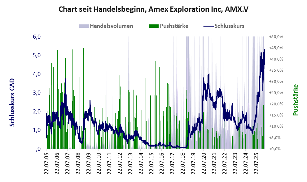 Entwicklung der Aktie seit Handelsbeginn