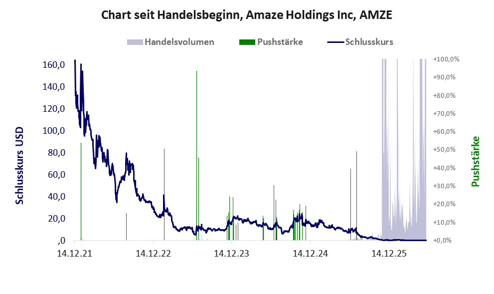 Entwicklung der Aktie seit Handelsbeginn
