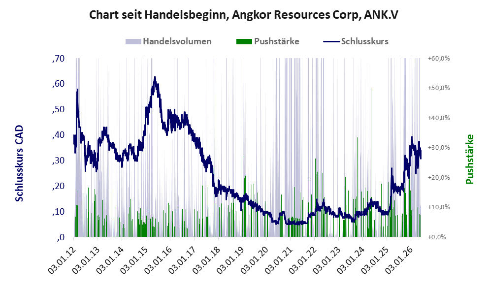 Entwicklung der Aktie seit Handelsbeginn