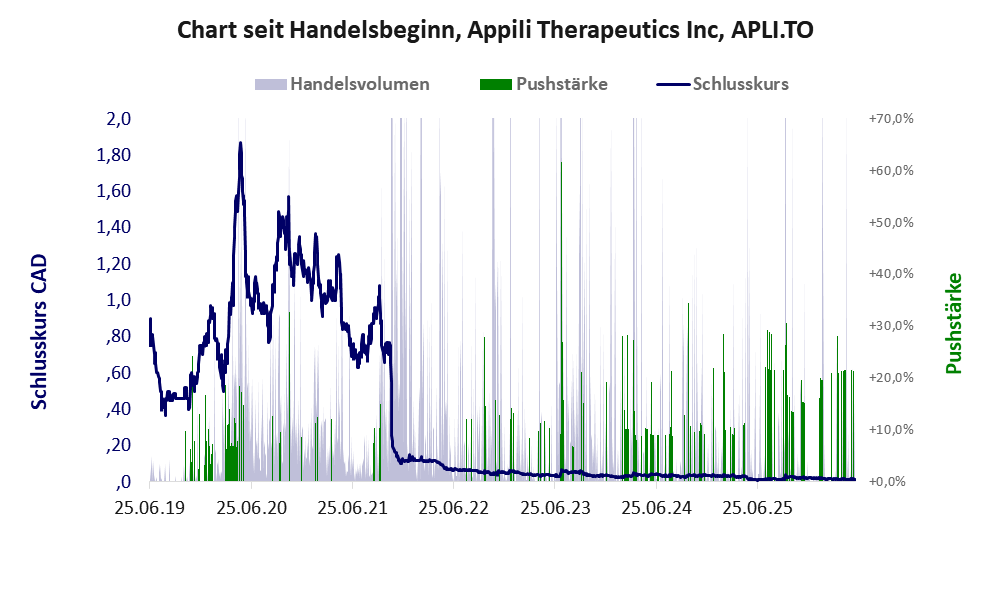 Entwicklung der Aktie seit Handelsbeginn