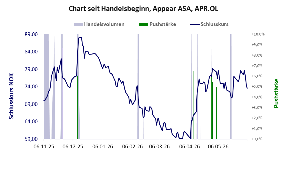 Entwicklung der Aktie seit Handelsbeginn