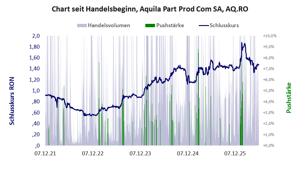 Entwicklung der Aktie seit Handelsbeginn