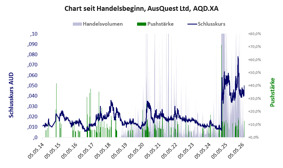 Entwicklung der Aktie seit Handelsbeginn