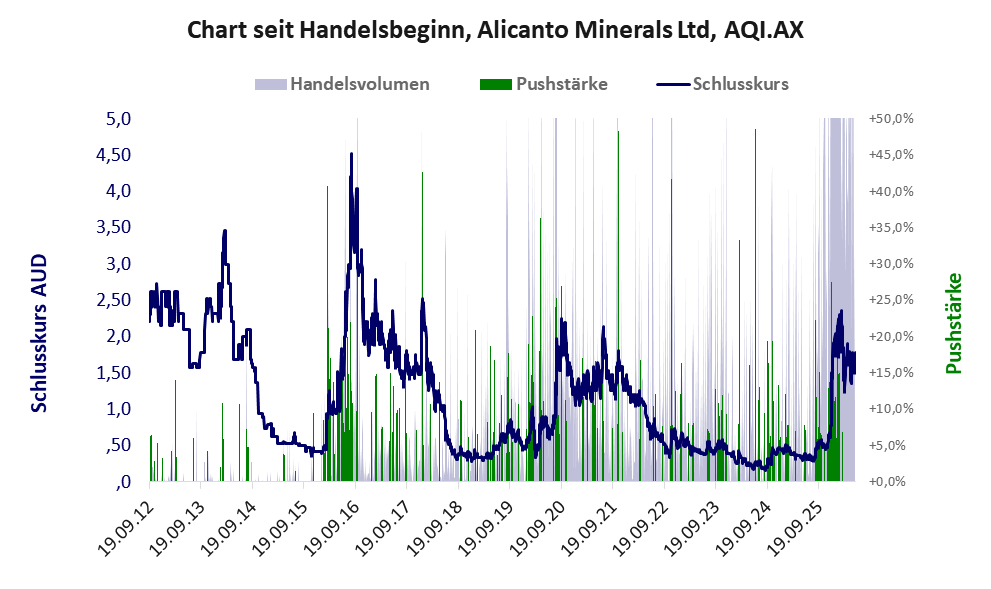 Entwicklung der Aktie seit Handelsbeginn