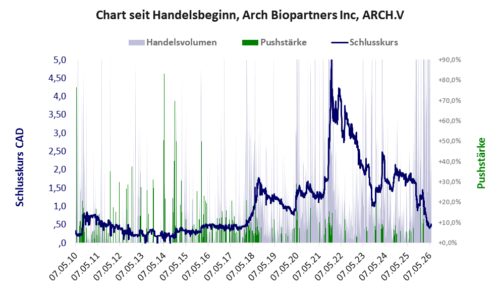 Entwicklung der Aktie seit Handelsbeginn
