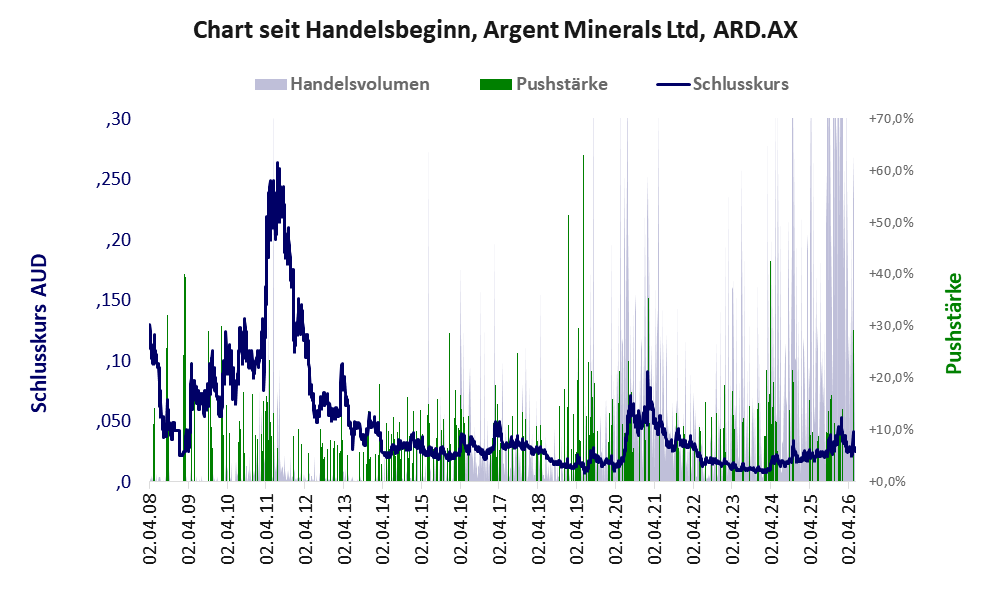 Entwicklung der Aktie seit Handelsbeginn