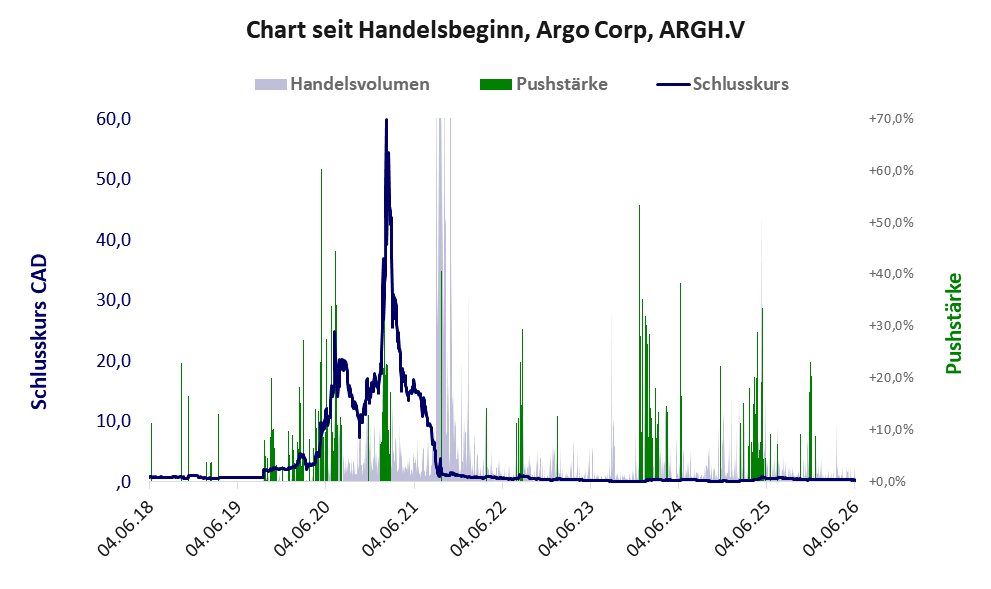 Entwicklung der Aktie seit Handelsbeginn