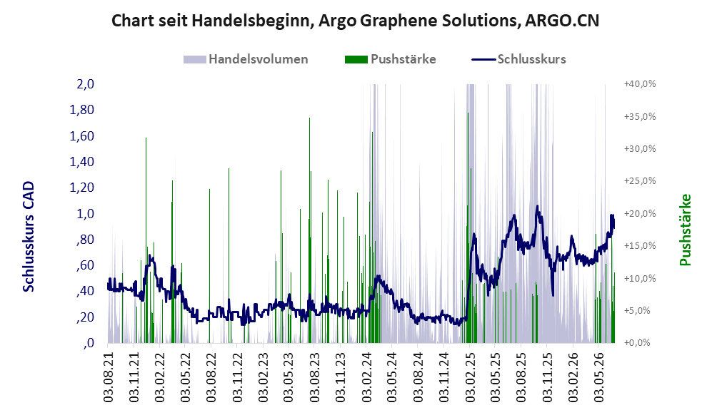 Entwicklung der Aktie seit Handelsbeginn