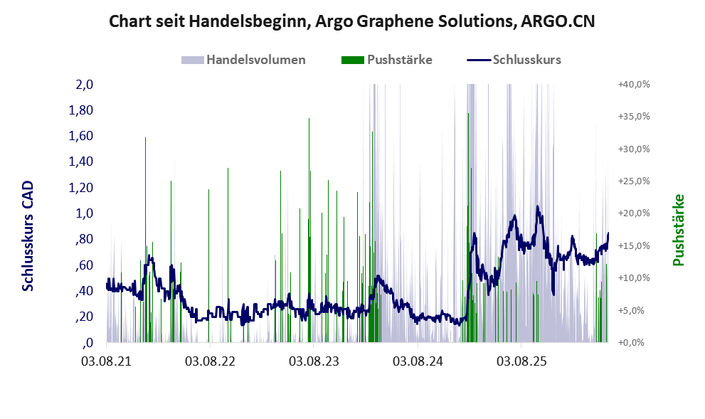 Entwicklung der Aktie seit Handelsbeginn