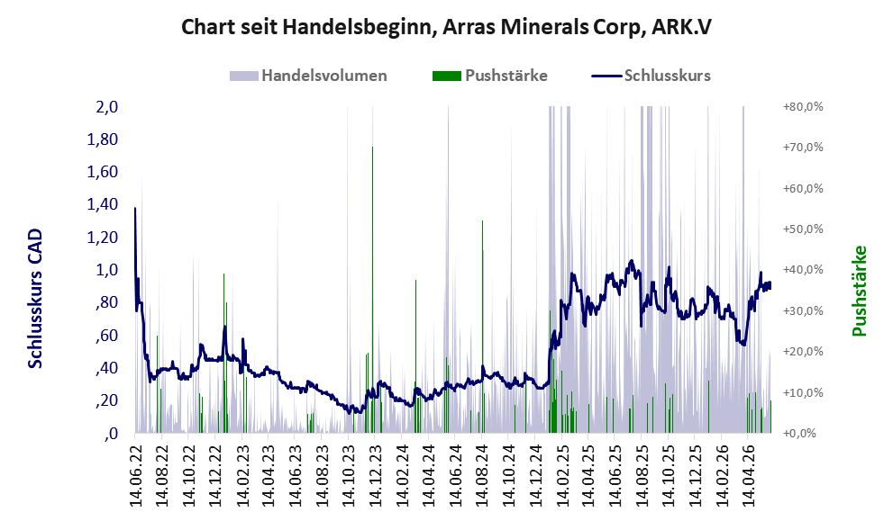 Entwicklung der Aktie seit Handelsbeginn