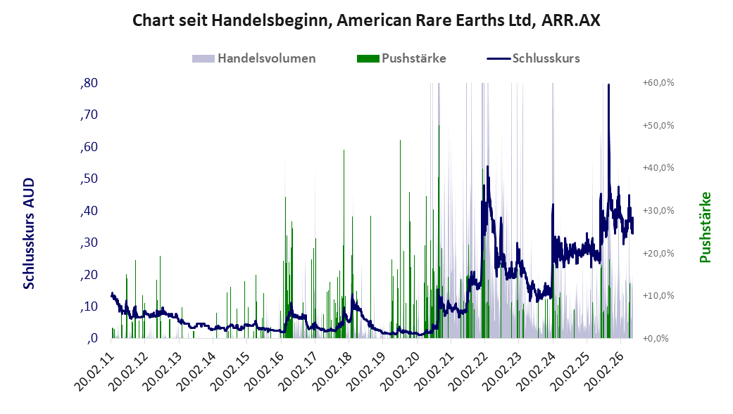 Entwicklung der Aktie seit Handelsbeginn