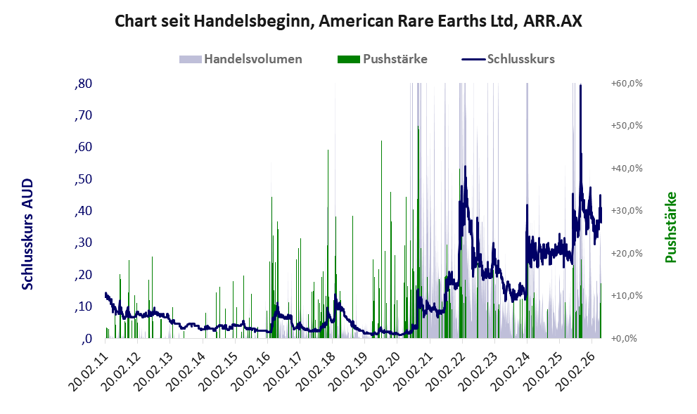 Entwicklung der Aktie seit Handelsbeginn