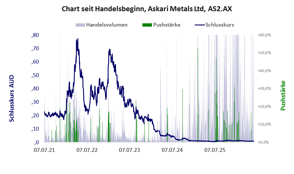 Entwicklung der Aktie seit Handelsbeginn