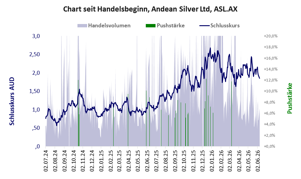 Entwicklung der Aktie seit Handelsbeginn