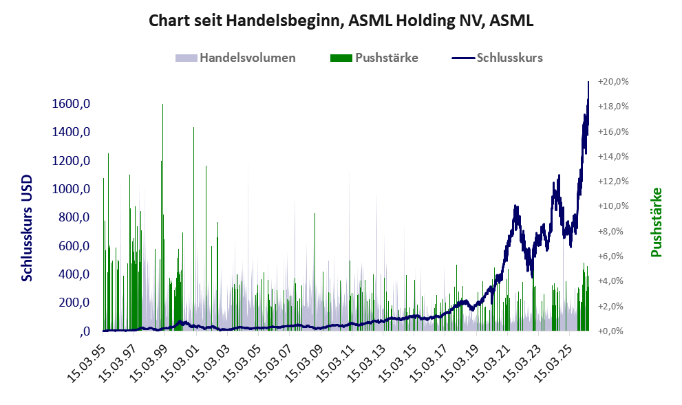 Entwicklung der Aktie seit Handelsbeginn