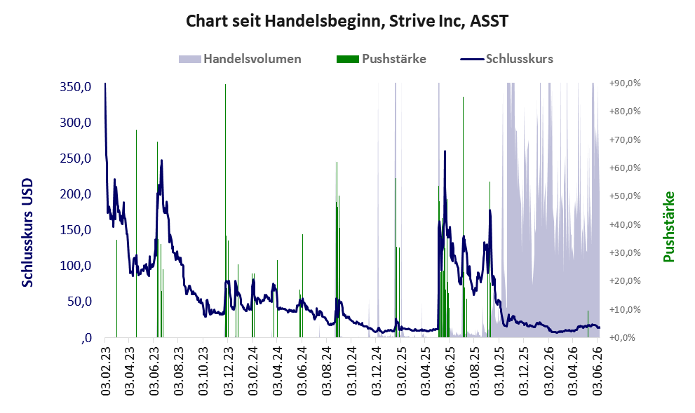 Entwicklung der Aktie seit Handelsbeginn