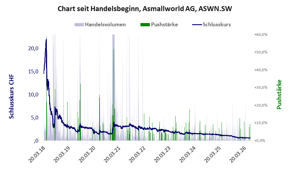 Entwicklung der Aktie seit Handelsbeginn