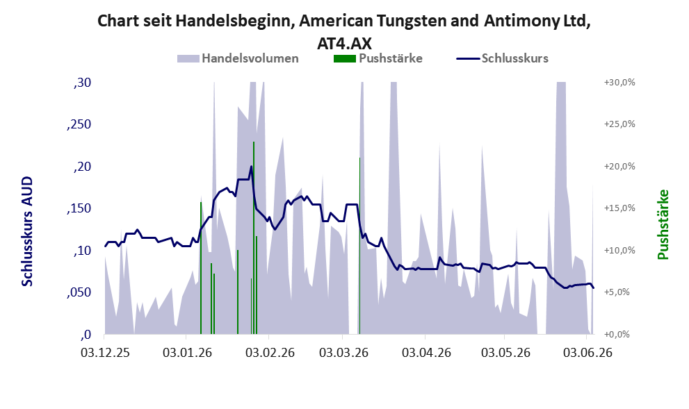 Entwicklung der Aktie seit Handelsbeginn