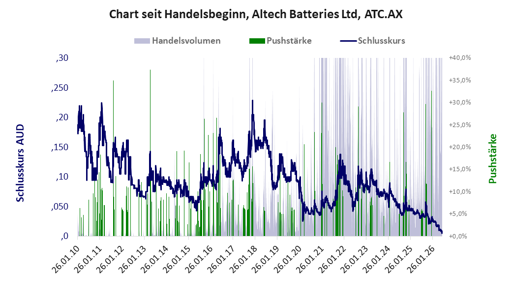 Entwicklung der Aktie seit Handelsbeginn