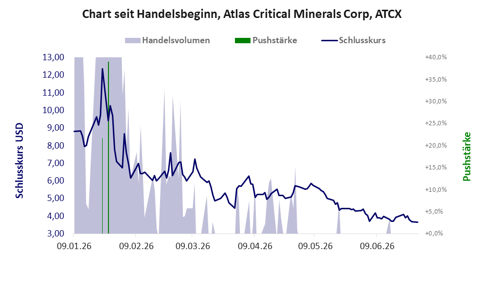 Entwicklung der Aktie seit Handelsbeginn